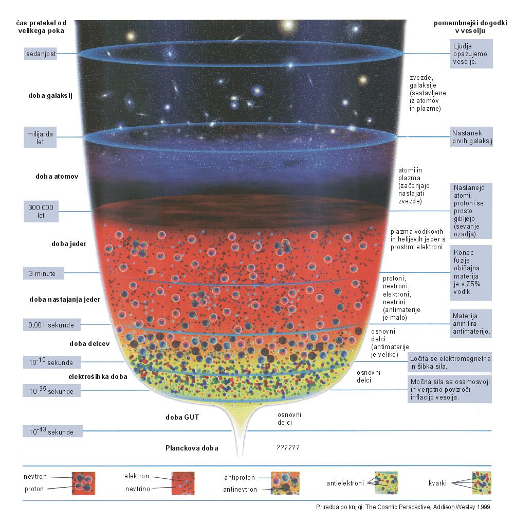 (d) Evolucija vesolja: Slika