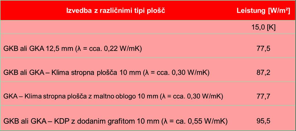 Običajne potrebe prostorov znašajo med 25 in 30W/m2 Vir ogrevanja Sistem lahko kot vir ogrevanja uporablja kateri koli sistem, ki ogreva vodo in sicer: - Peči na različne vrste goriva -
