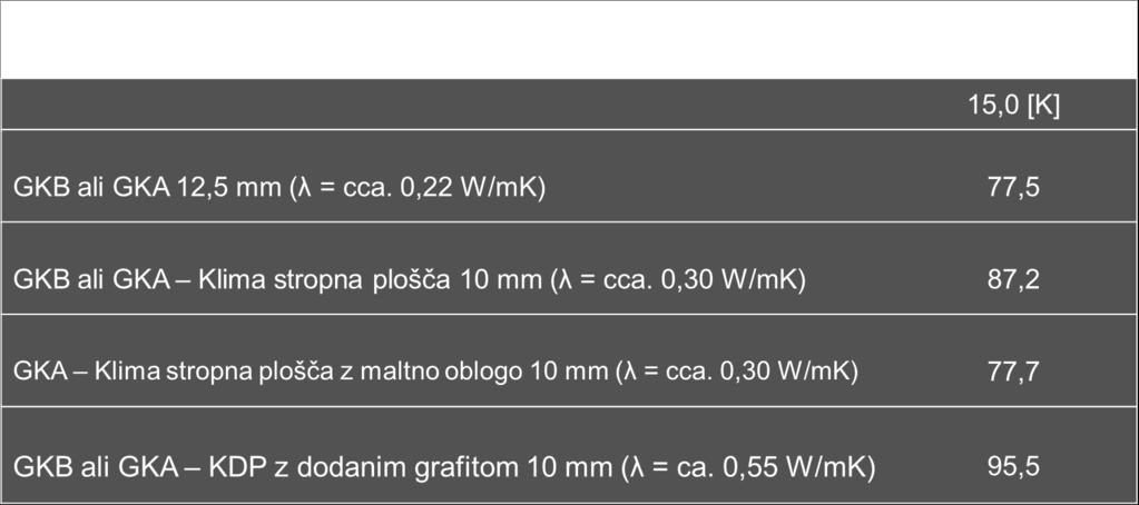 mesecih pa hlajenje s pomočjo sistema KLIMA STROP GP COOL SPEED.