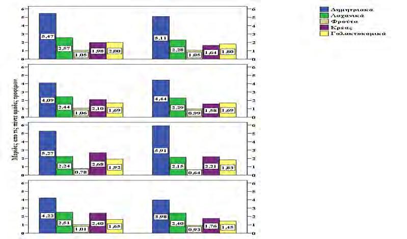 52 Αθλητές 9-13 ετών Μη αθλητές 9-13 ετών Αθλήτριες 9-13 ετών Μη αθλήτριες Αθλητές 14-17 ετών Μη αθλητές 14-17 ετών Αθλήτριες 14-17 ετών Μη αθλήτριες 14-17 ετών Σχήμα 5.