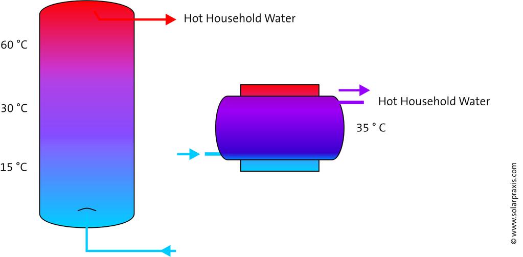 Διαστρωμάτωση (Stratification) Μια σωστά σχεδιασμένη δεξαμενή θα πρέπει να επιτρέπει την δημιουργία "διαστρωμάτωσης", η οποία είναι η κατακόρυφη κατανομή του νερού ανάλογα με τη θερμοκρασία.