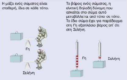 Στη Γη ανάμεσα στη μάζα και στο βάρος ισχύει η σχέση B=m.9,8 (ή B=m. 10). Συνεπώς, αν μετρήσουμε το ένα μπορούμε εύκολα να υπολογίσουμε την τιμή του άλλου.