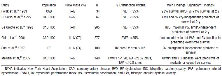 Prognostic value of RV function in Heart