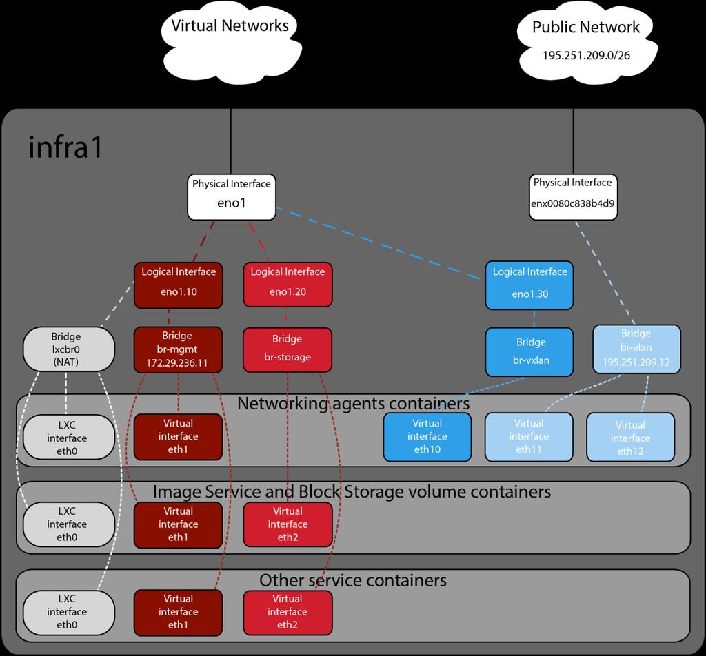 διεύθυνση (π.χ. σύνδεση στο web interface του Dashboard).