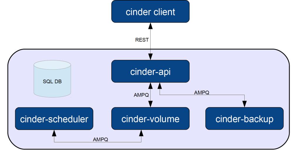 Εικόνα 6: Αρχιτεκτονική της υπηρεσίας Cinder Αναλυτικότερα: Το cinder-api δέχεται αιτήματα API από τους χρήστες του συστήματος (cinder client) και τα προωθεί προς την υπηρεσία cinder-volume για