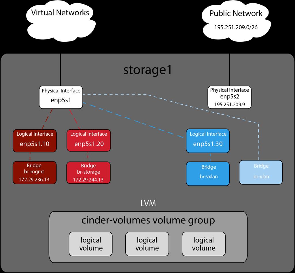 Εικόνα 10: Ο κόμβος storage1 3.
