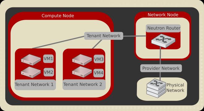 4.4.3 Δημιουργία Provider Network Πριν από την δημιουργία οποιουδήποτε instance, είναι απαραίτητη η διαμόρφωση της κατάλληλης δικτυακής υποδομής από την άποψη του περιβάλλοντος OpenStack.