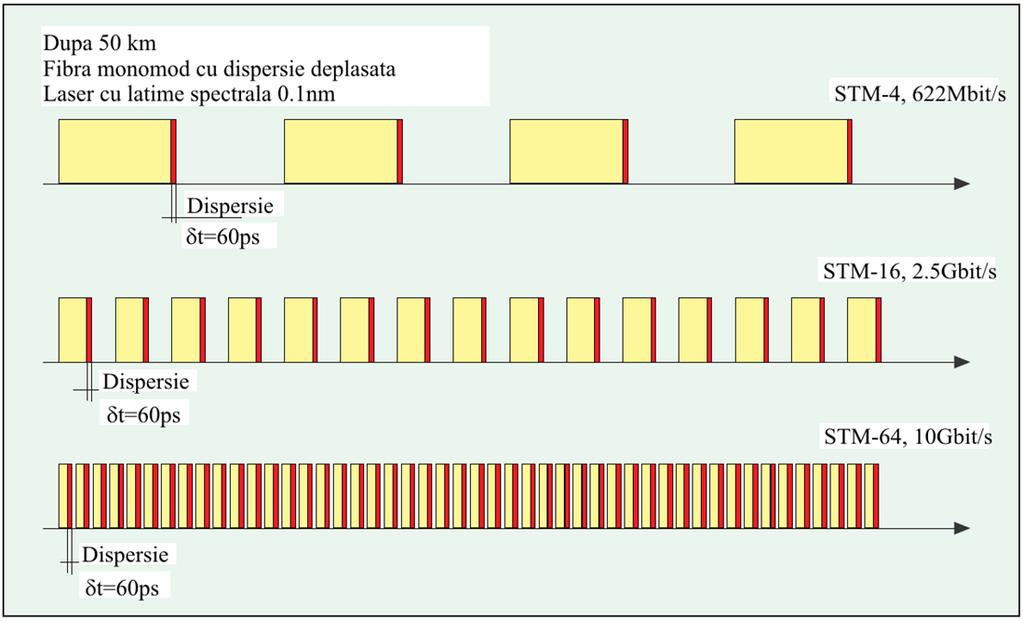 Fig. &.14. Dispersia cromatică pentru o fibră monomod cu dispersie deplasată şi lungimea de 50 km. Dispersia cromatică este 4 ps/km x nm. Lăţimea spectrală a laserului este 0.1 nm.