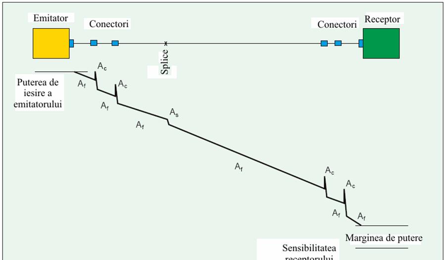 P P > A + A + A + P t r f c s 3.97 > 11. + 4 + 0.5 + 5 3.97>0.45 m Fig. &.5. Exemplul 1: Componentele sistemului şi curba OTDR Sistemul are o margine de putere pentru a suporta si alte pierderi.