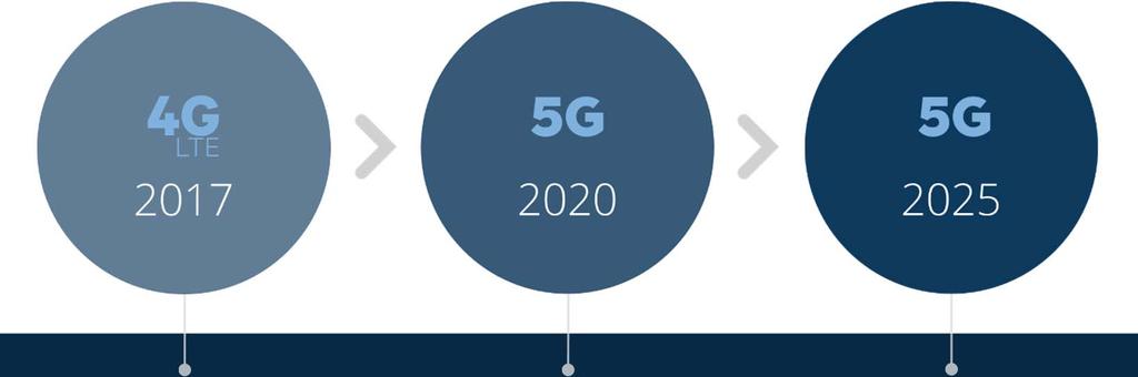 ΤΟ ΜΕΛΛΟΝ Απρόσκοπτη συνδεσιμότητα μέσω 5G Σήμερα, βρισκόμαστε στην εποχή των δικτύων 4 ης γενιάς (4G) Κάθε κράτος-μέλος της ΕΕ πρέπει να προσφέρει εμπορικά διαθέσιμες