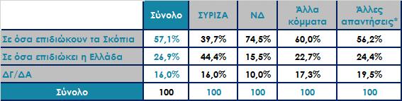 Η λύση που θα προκριθεί για την ονομασία των Σκοπίων, πιστεύετε ότι θα είναι