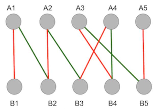 Cuplaje în grafuri - lanţ M-alternant Un lanț M-alternant (cale M-alternantă) este un lanț în G în care toate muchiile