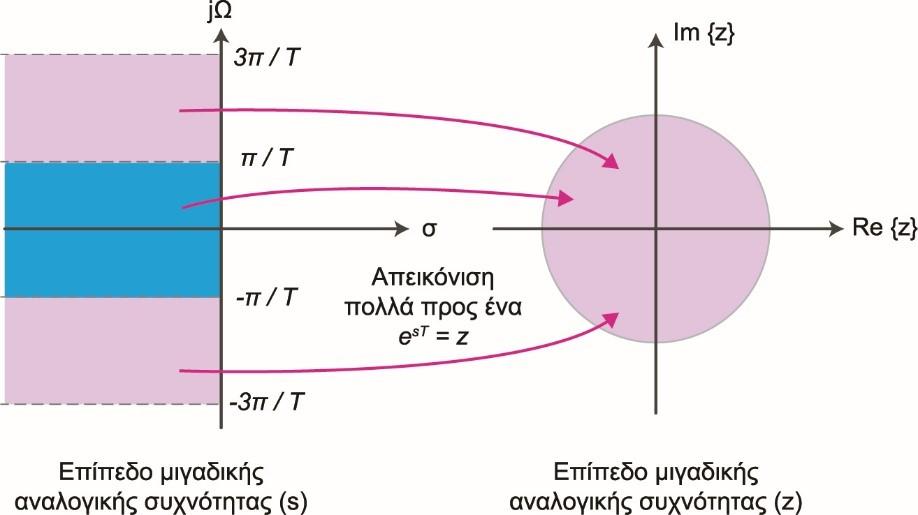 Απεικόνιση μεταξύ μιγαδικών επιπέδων αναλογικής και ψηφιακής συχνότητας Μεταξύ των H z και H s ισχύει η σχέση: H z = 1 T d H k= s j 2π T d k Παρατήρηση: Η απεικόνιση μεταξύ των επιπέδων s και z δεν