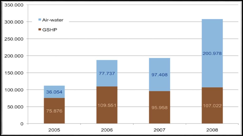 Οι Α/Θ ως εναλλακτική των καυστήρων ορυκτών καυσίμων Το 2008 οι Α/Θ