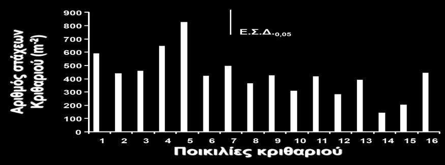 H απόδοση, συνολική βιομάζα και ο αριθμός στάχεων των ποικιλιών κριθαριού επηρεάστηκαν σημαντικά από την αλατότητα του εδάφους.