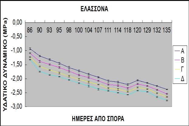 Εικόνα 1: Η πορεία του υδατικού δυναμικού των φύλλων κατά την διάρκεια της καλλιεργητικής περιόδου στα τέσσερα επίπεδα άρδευσης, όπου Α: η πλήρως αρδευόμενη μεταχείριση και Δ: η πιο ξηρική.