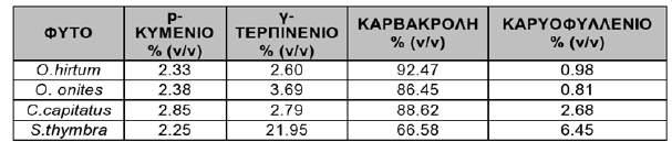 Στην περίπτωση της περιεκτικότητας σε π-κυμένιο και γ- τερπινένιο δεν εμφανίστηκαν στατιστικά σημαντικές διαφορές μεταξύ των δύο μεθόδων παραλαβής εκτός από την O. hirtum και το S. thymbra.