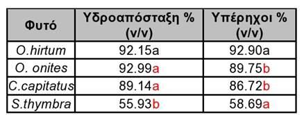 Η χρονική πορεία της επιμήκυνσης του ύψους των Α.Φ.Φ. αλλά και των βλαστών παρουσίασε την καλύτερη προσαρμογή (r 2 > 0,9) κατά την εφαρμογή της στην εξίσωση Richards (Richards, 1959).
