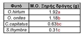 Πίνακας 4. Ξηρό βάρος ανά βλαστό (3 βλαστοί/φυτό) O.onites O. hirtum S. thymbra C. capitatus Διάγραμμα 1. Η γενική πορεία αύξησης του μήκους των βλαστών των Α.Φ.