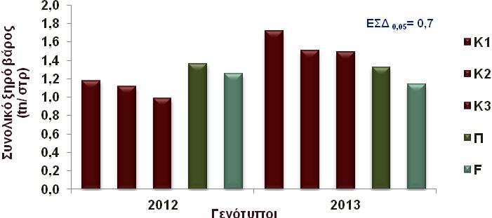 Σχήμα 1. Συνολικό ξηρό βάρος (tn/στρ) των γενοτύπων D. stramonium (Κ1, Κ2, Κ3 και Π) και D. ferox (F). Η ανάλυση των αλκαλοειδών έδειξε ότι οι γενότυποι D.