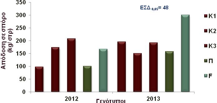 Σχήμα 3. Απόδοση σε σπόρο (kg/στρ) των γενοτύπων D. stramonium (Κ1, Κ2, Κ3 και Π) και D. ferox.