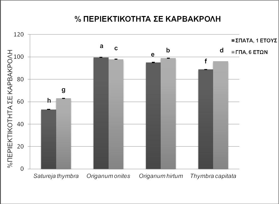 Αφθονία ιόντων υπό εξέταση είδη. Επιπλέον το ποσοστό της καρβακρόλης κυμάνθηκε για τα είδη S. thymbra, O. onites, O. hirtum και T.