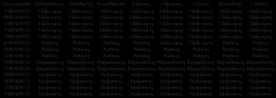 Πίνακας 1. Βλαστικά στάδια ποικιλιών βίκου ανά ημερομηνία μέτρησης NDVI. Πίνακας 2. Βλαστικά στάδια ποικιλιών φακής ανά ημερομηνία μέτρησης NDVI.