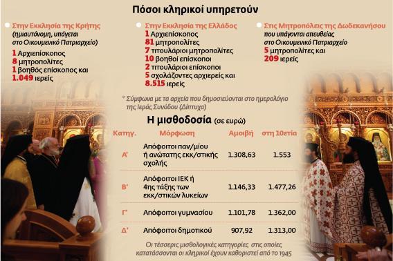 Βόμβα από το Βήμα: Πάνω από 214 εκατ. Ευρώ κάθε χρόνο για την μισθοδοσία ρασοφόρων Περισσότερα από 214 εκατ.