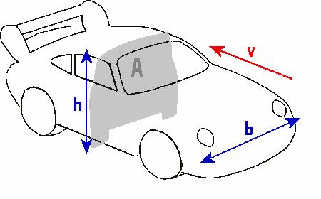1.3 Čeona površina Čeona površina A (eng. Frontal area) predstavlja projekciju siluete vozila na ravan normalnu na uzdužno osu vozila tj. na pravac kretanja. Njena veličina se izražava u m 2.