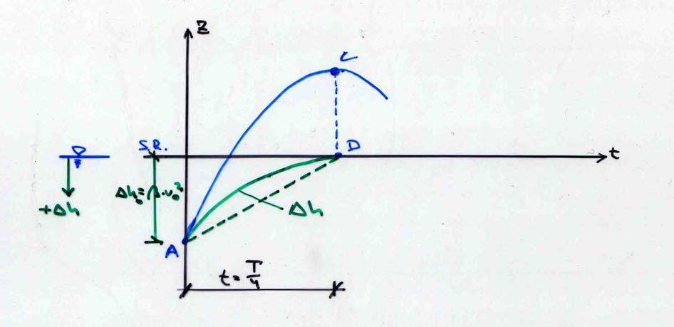 pri čemu je: L zmx = v0 g mksimln scilcij kj se pjvljuje z t=t/4 (v 0 je pčetn brzin K T L g K = π perid scilcij kji ne visi pčetnj brzini u cjevvdu (z rzliku d mplitude) Ist scilcij se mže dbiti k