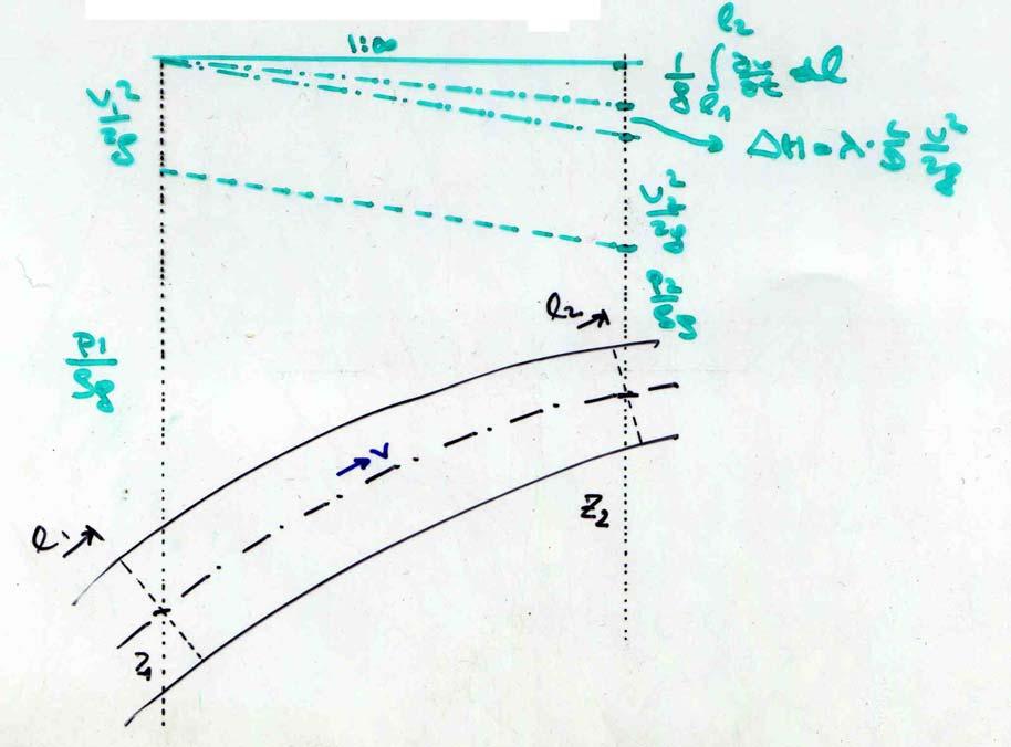 p α v z + + ρg g = z p α v + + ρg g + H l l l v + dl g t l... (4.75) št je prikzn n skici: Slik 4.