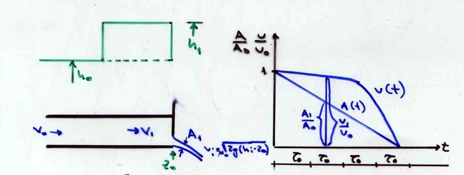 Rješenjem grnjih jedndžbi (jed. 4.90) p nepznnicm v i h dređuje se stnje n krju prvg vremenskg intervl t = τ 0.