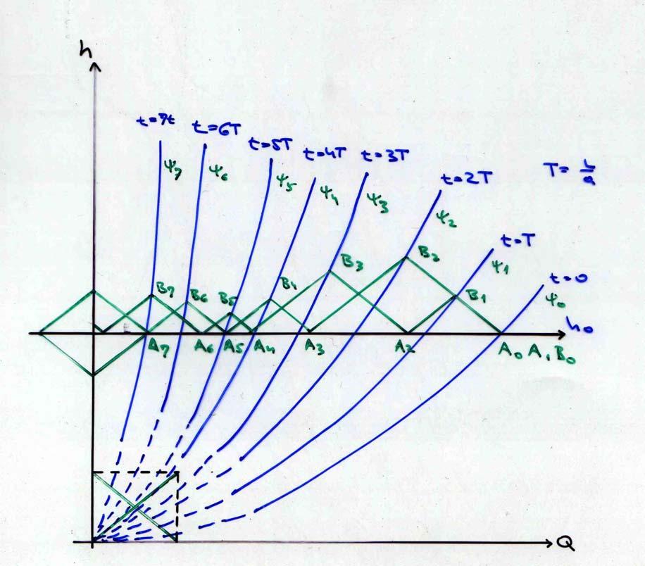Slik 4.38 Skic mdelirng hidruličkg sistem Slik 4.39 Prrčun vdng udr metdm krkteristik N slici 4.39 krivulj Ψ 0 predstvlj tečenje pri ptpun tvrenm zsunu.