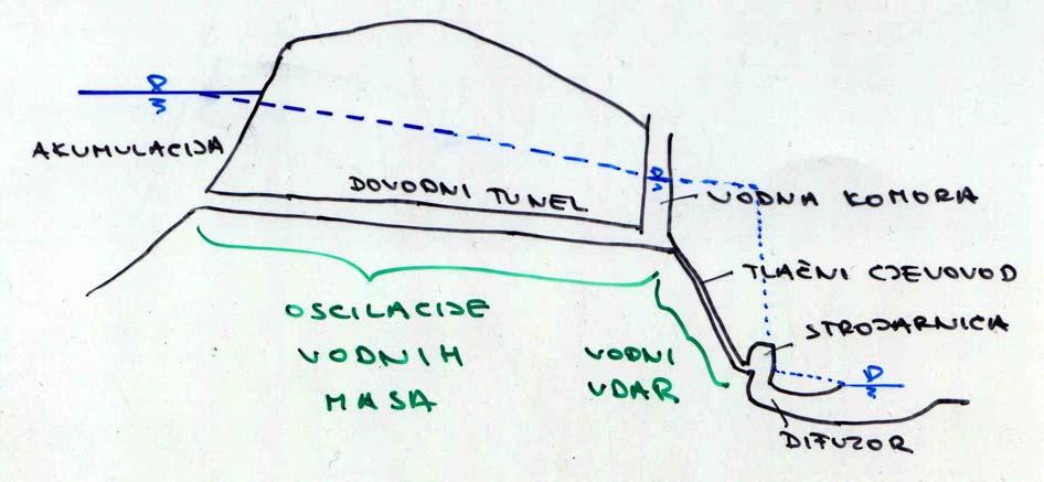 vdne kmre, zrčni ktliči) i b) vdni udr pri kjem uz grvitcine, sile trenj i inercijlne vžnu ulgu imju i elstične sile.