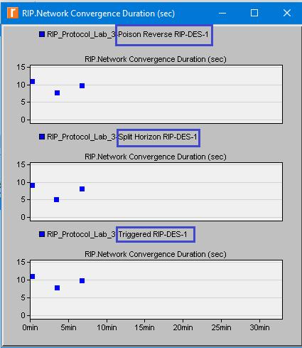 Εικόνα 9.4.2 Εξαγωγή αποτελεσμάτων Network Convergence Duration 4.