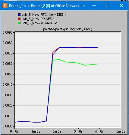 Εικόνα 11.17 Αποτελέσματα Queuing Delay Router 1 Router 2 20.