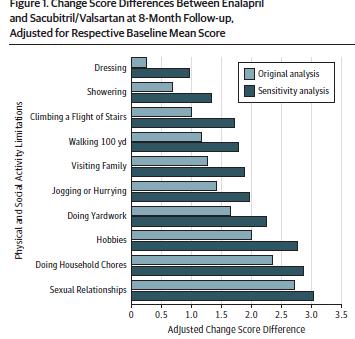 Sacubitril/valsartan significantly improved nearly all KCCQ physical and social