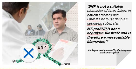 Το BNP (και όχι το NTproBNP) αποδομείται από τη Νεπριλισίνη Ο αναστολέας της νεπριλισίνης (Σακουμπιτρίλη) μπορεί να οδηγήσει στην αύξησή του BNP που δεν αντανακλά την πορεία της ΚΑ To BNP δεν είναι