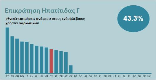 ΜΟΛΥΣΜΑΤΙΚΕΣ ΑΣΘΕΝΕΙΕΣ: ΜΕΙΩΣΗ ΚΡΟΥΣΜΑΤΩΝ ΗΙV ΣΤΗΝ - Νέα έρευνα στην Κύπρο Η ενέσιμη χρήση ναρκωτικών αποτελεί μια συμπεριφορά υψηλού κινδύνου που συνεχίζει να διαδραματίζει κεντρικό ρόλο στην