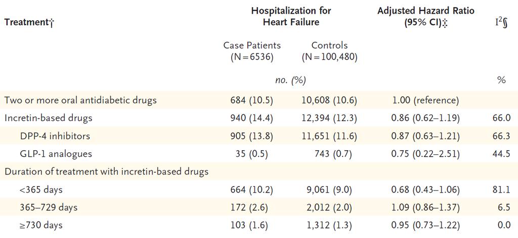 Χρήση αναστολέων DPP-4 και νοσηλεία για καρδιακή ανεπάρκεια σε ασθενείς με καρδιακή ανεπάρκεια Health care