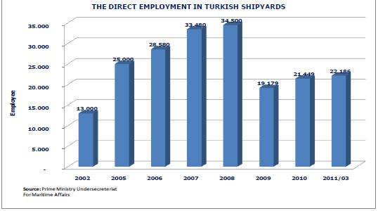 κατασκευής πλοίων αυξήθηκε από 17 το 2004, σε 31 το Μάρτιο του 2011.