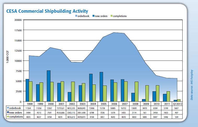 Διάγραμμα 18: Εμπορική δραστηριότητα της ναυπηγικής βιομηχανίας με βάση τις παραγγελίες εξαπλώνονται βαθύτερα στη θάλασσα.