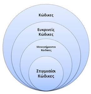 Ταξινόμηση κωδίκων με βάση
