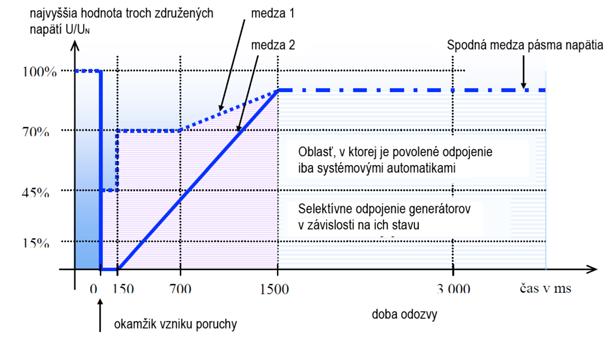 (8) Pri frekvencii medzi 47.5 Hz a 51.5 Hz je automatické odpojenie od siete z dôvodov odchýlky frekvencie od 50 Hz neprípustné. Pri poklese frekvencie pod 47.
