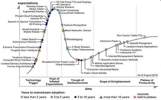 The Gartner Hype