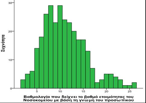 ΠΑΡΑΡΗΜΑ IΙ: ΓΡΑΦΗΜΑΤΑ Γράφημα 6.1 Κατανομή της βαθμολογίας για το βαθμό ετοιμότητας του Νοσοκομείου με βάση τη γνώμη του προσωπικού στο δείγμα της μελέτης σε μορφή ιστογράμματος.