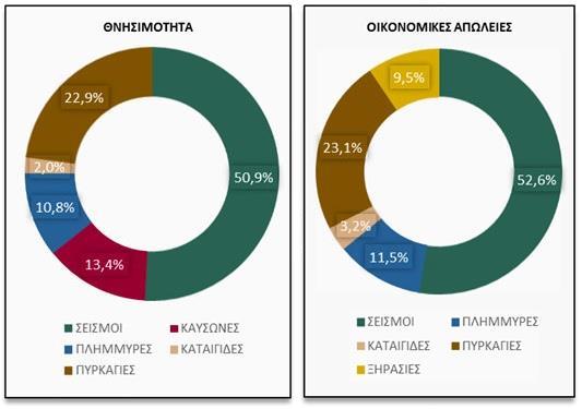 7) παρουσιάζουν το ποσοστό των θανάτων και των οικονομικών απωλειών ανά τύπο φυσικών καταστροφών την περίοδο 1990-2014.