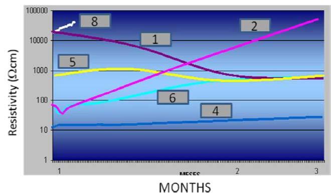 Βελτιωτικά Υλικά Γειώσεων 109 Σχήμα 4.1: Ειδική αντίσταση συναρτήσει του χρόνου σε δοκιμή επιταχυνόμενης απώλειας υγρασίας [14]. Σχήμα 4.2: Μεταβολή της αντίστασης γείωσης των υπό εξέταση ηλεκτροδίων σε συνάρτηση με το χρόνο, σε ασβεστολιθικό βραχώδες έδαφος [13].