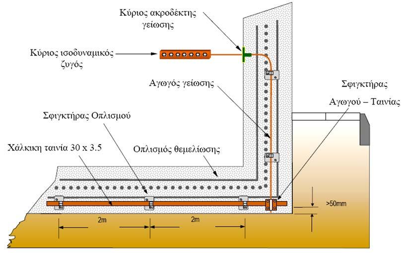 Συστήματα Γείωσης 43 Πρότυπα.