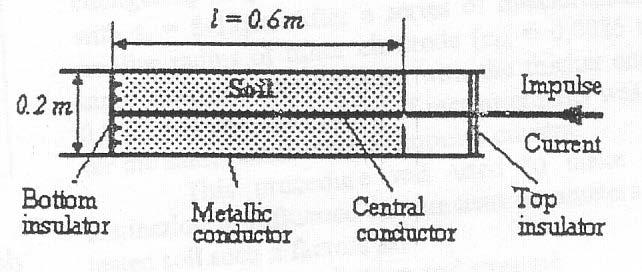 Ειδική Αντίσταση Εδάφους 74 όπου l είναι το μήκος του κυλίνδρου r e είναι η ακτίνα του εξωτερικού κυλίνδρου r i είναι η ακτίνα του εσωτερικού ηλεκτροδίου Στο Σχήμα 2.